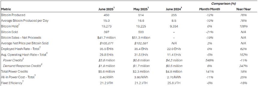 Bitcoin Production and Operations Updates for June 2025