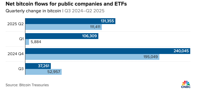 上市公司连续三个季度购买比特币的数量超过 ETF