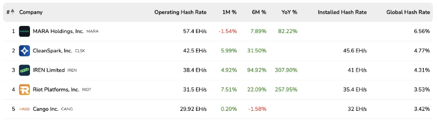 灿谷转型之路：从汽车服务商到全球第二大比特币矿企的崛起