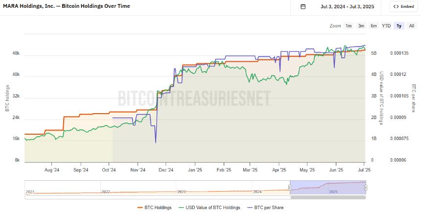 Mara Holdings reaches 50K BTC treasury milestone