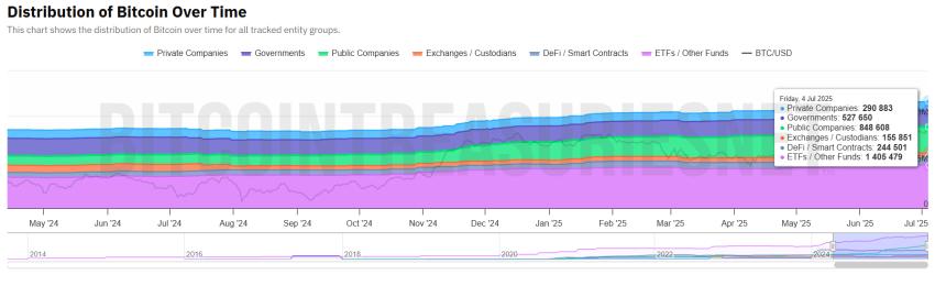 Bitcoin Holdings Bitcoin Treasuries