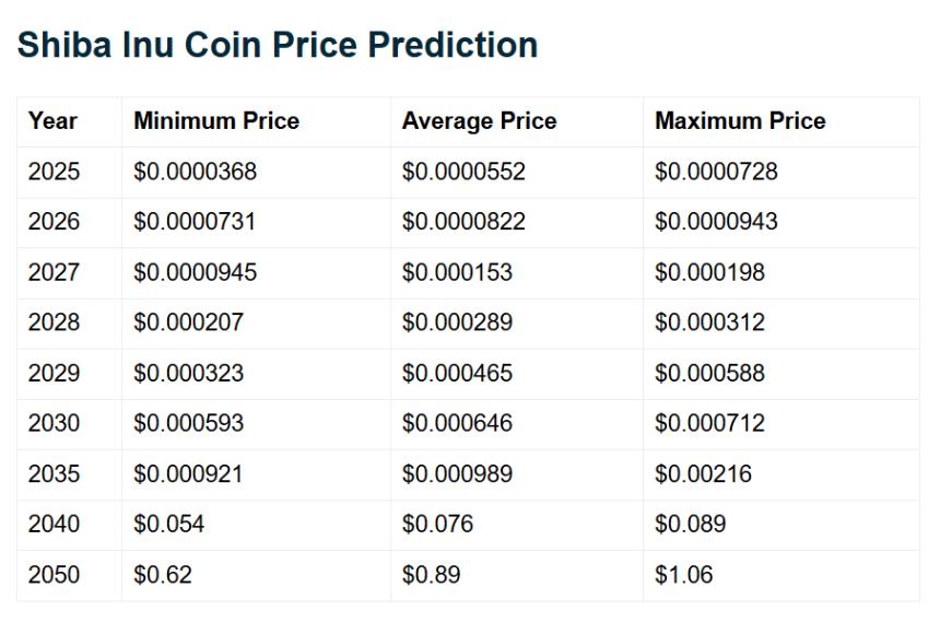 Shiba Inu Price Predictions Telegaon