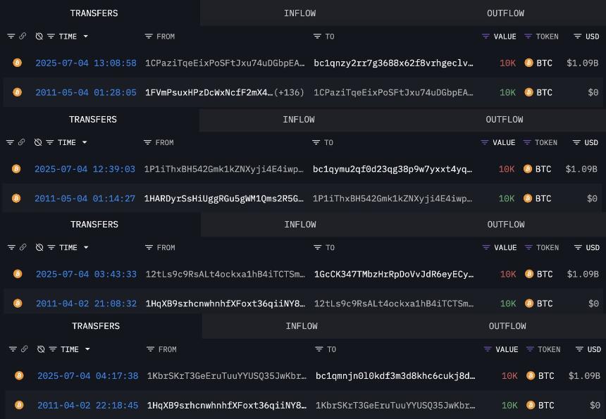 比特币巨鲸沉寂14年后，转移了4万枚比特币，价值42.6亿美元
