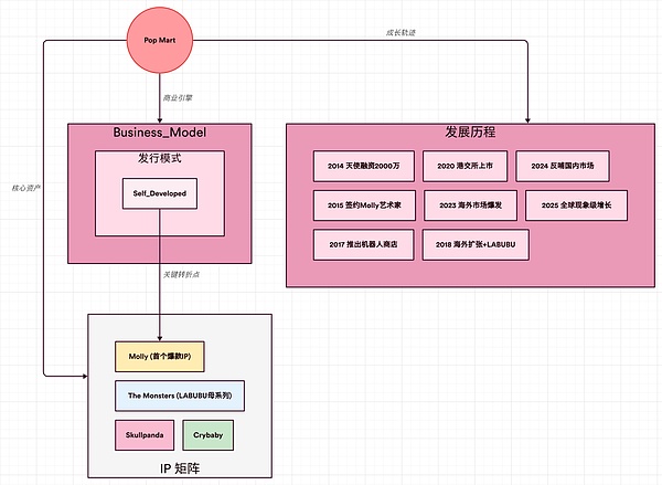 图片说明：Pop Mart 架构图片来源：@zuoyeweb3