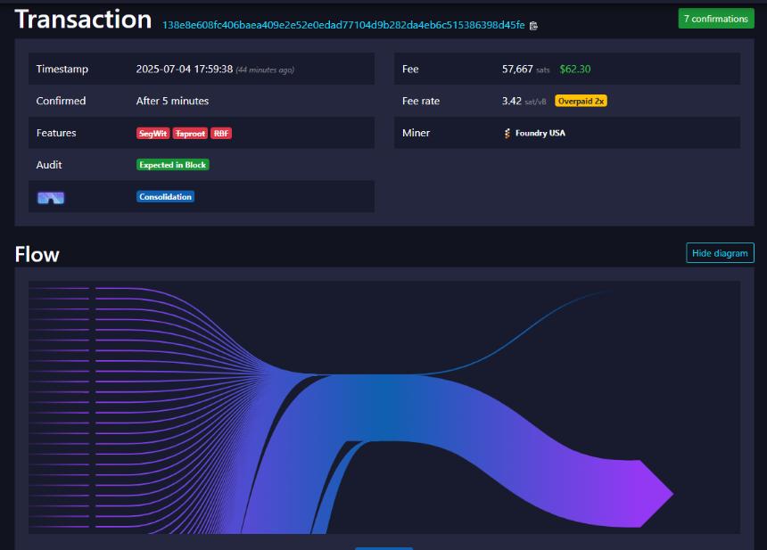 沉睡14年的比特币巨鲸转移8万枚BTC