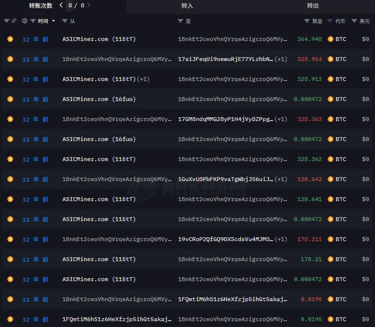 8万枚BTC沉睡14年后被激活，真身是谁？会抛售吗？