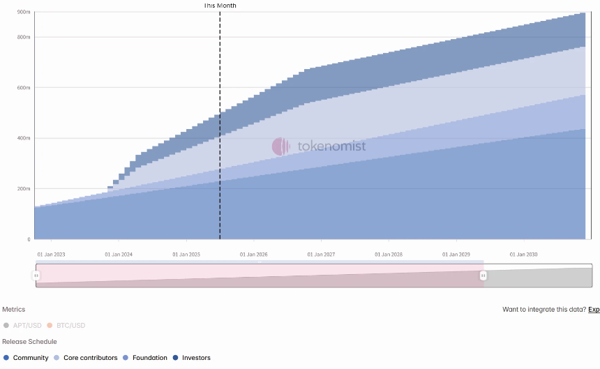 Aptos 代币解锁释放曲线