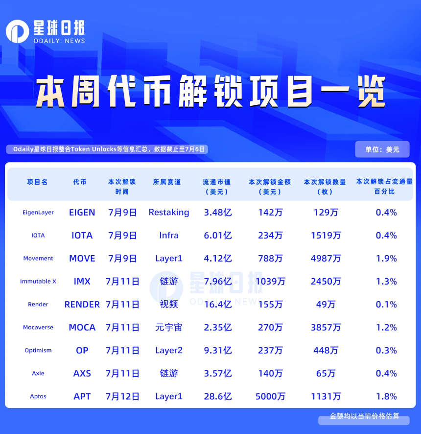 一周代币解锁：APT、IMX等项目解锁总价值近7000万美元