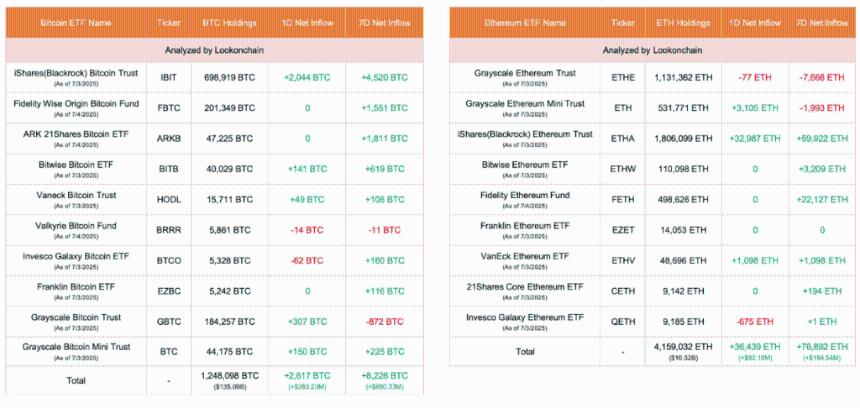  尽管价格波动，以太坊 ETF 流入依然强劲，以下是数据 