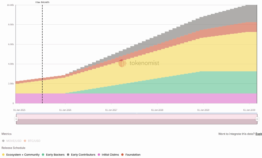 Movement 代币解锁释放曲线
