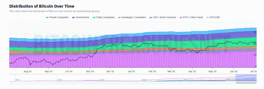 比特币巨头缩水：巨鲸悄悄将数十亿美元移交给机构