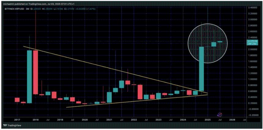 分析师预测XRP价格将迎来抛物线式上涨