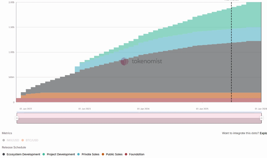 Immutable X 代币解锁释放曲线