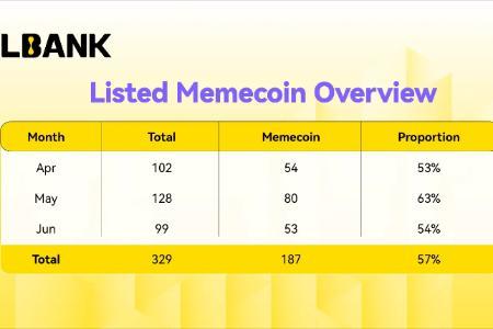 LBank第二季度Meme币交易量增长13%巩固行业龙头地位