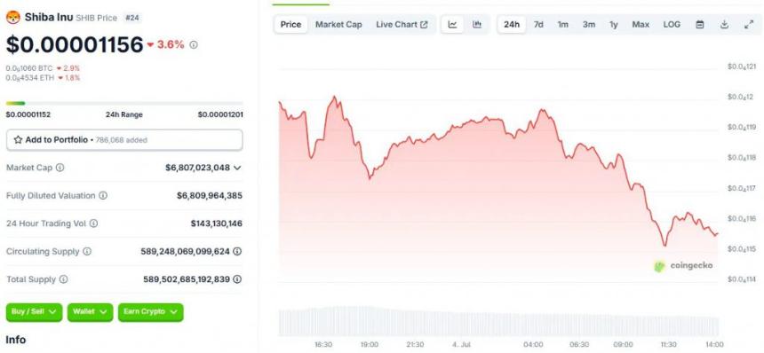 SHIB price surges 3.6% to $0.00001156.