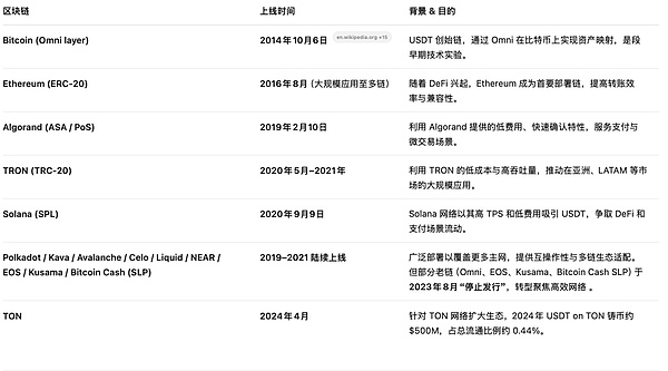 10K 研究｜稳定币发展简史