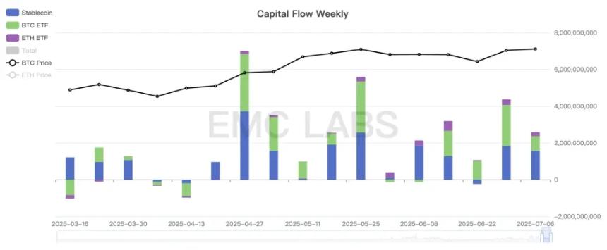 加密市场资金进入统计（周）