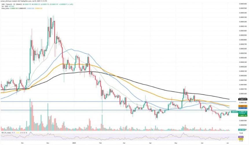 SHIB Technical Chart with Moving Averages