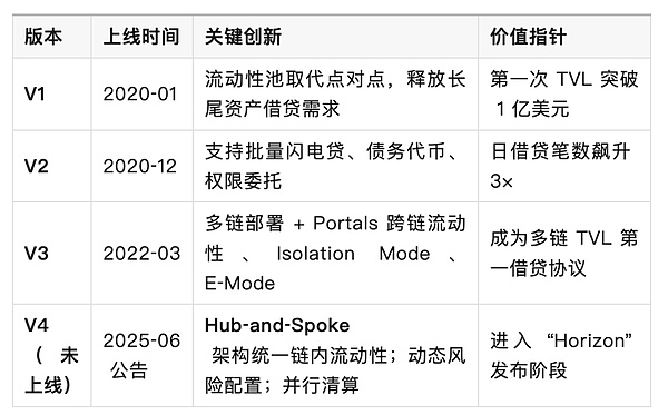 Aave：去中心化金融协议的发展、现状与传统金融优势