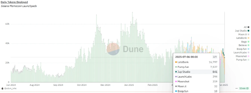 Letsbonk.fun 发币量对比 Pump.fun