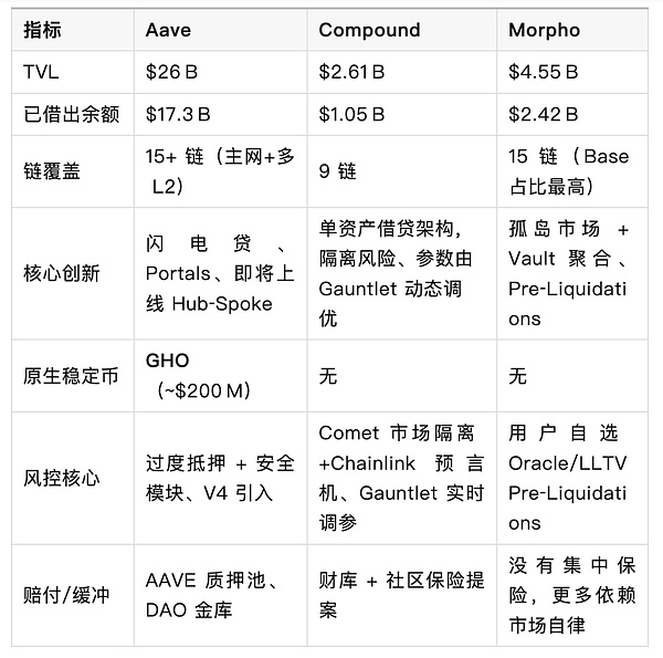 Aave：去中心化金融协议的发展、现状与传统金融优势