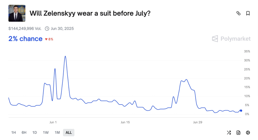 Polymarket再陷真相争议：泽连斯基穿啥将决定1.4亿美元的归属