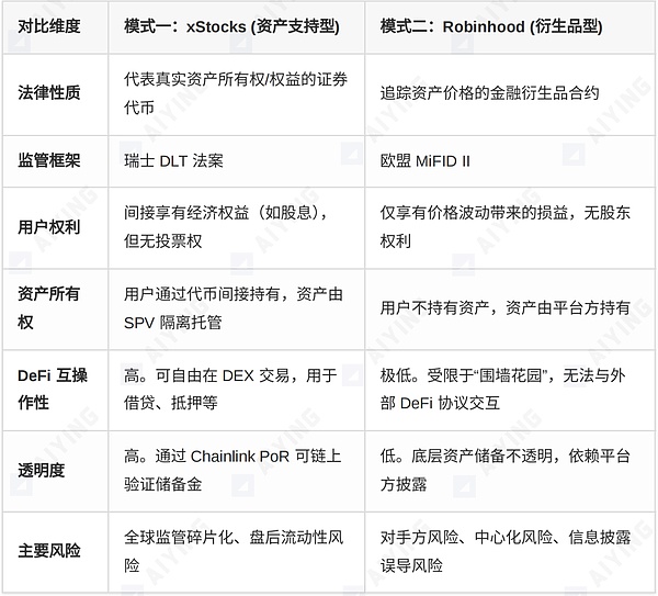 股票代币化的两种范式——xStocks的开放与Robinhood的围墙