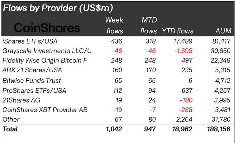 按供应商划分的资金流量 | CoinShares