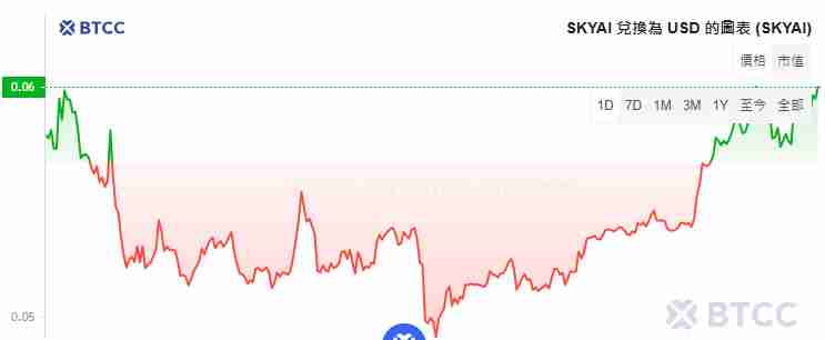 SKYAI币价格预测：SKYAI未来如何？会是下一个AI币黑马吗？