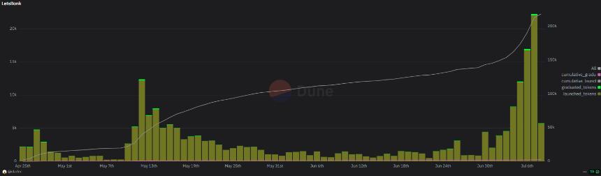 Coinbase's exec says bots are behind most tokens on Pump.fun and LetsBonk
