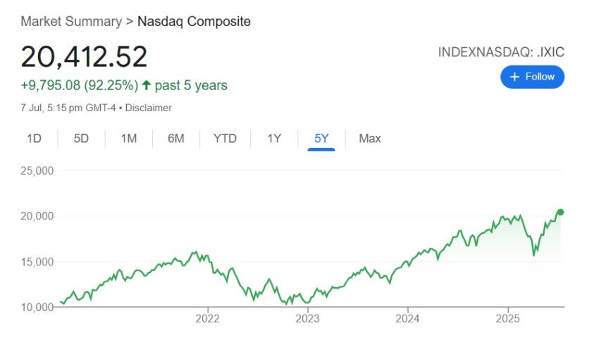 NASDAQ 5 year returns