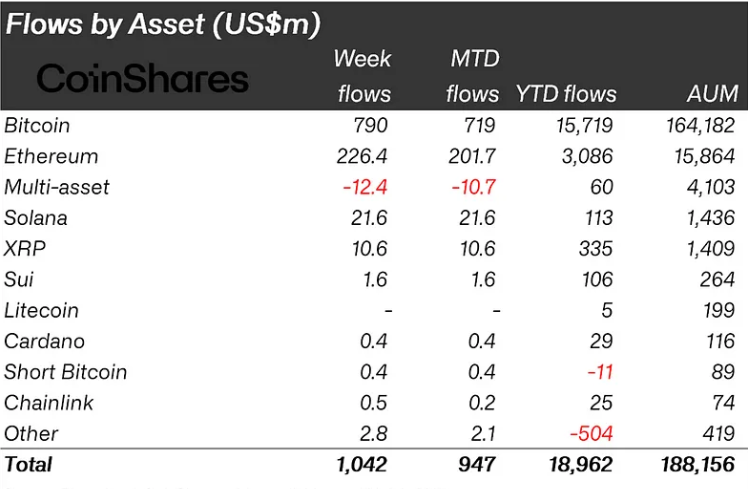 比特币和以太坊领涨 | CoinShares
