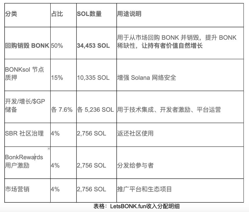 新王登基：LetsBONK.fun 如何颠覆 Meme 发币平台格局