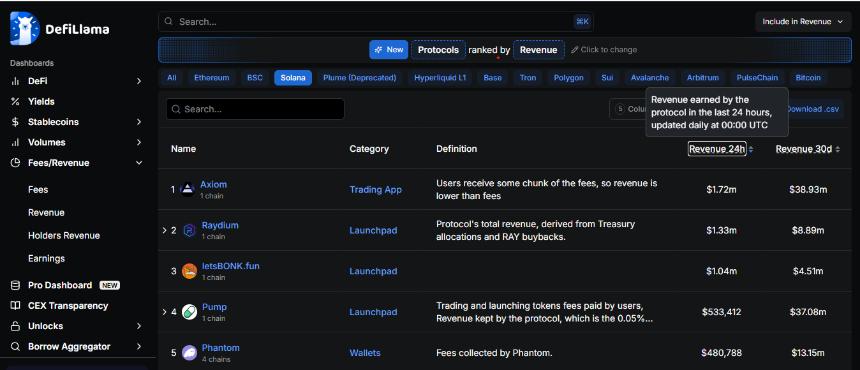 LetsBonk 24 小时内收入超过 PumpFun，一周内币值上涨 60%