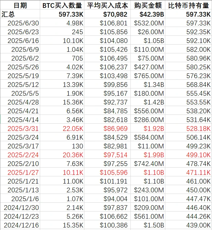 「头号巨鲸」Strategy 暂停增持，比特币市场或迎关键节点