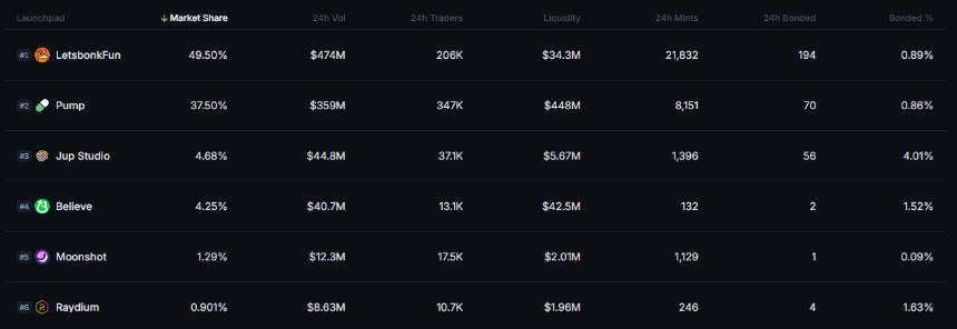 LetsBonk on track for 50% share of the meme market 