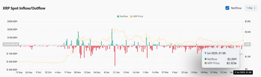 XRP 净流量 | Coinglass