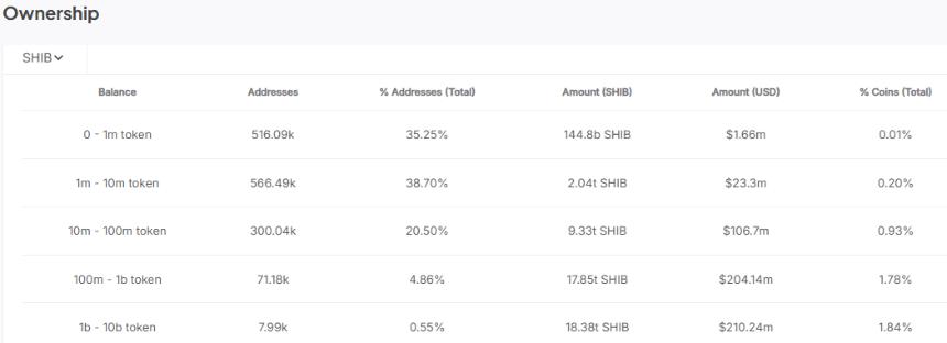 Shiba Inu ownership metric