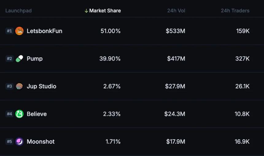 新王登基：Solana生态中Meme发币平台的权力更迭