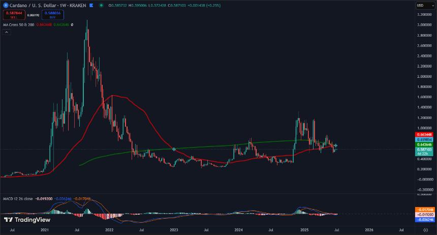 卡尔达诺周线图上的黄金交叉