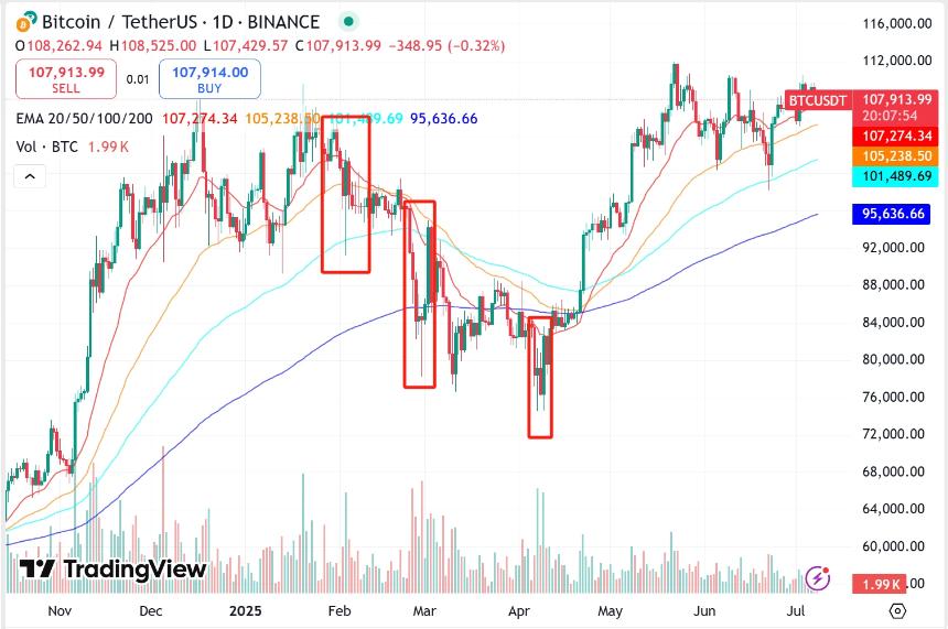 「头号巨鲸」Strategy 暂停增持，比特币市场或迎关键节点