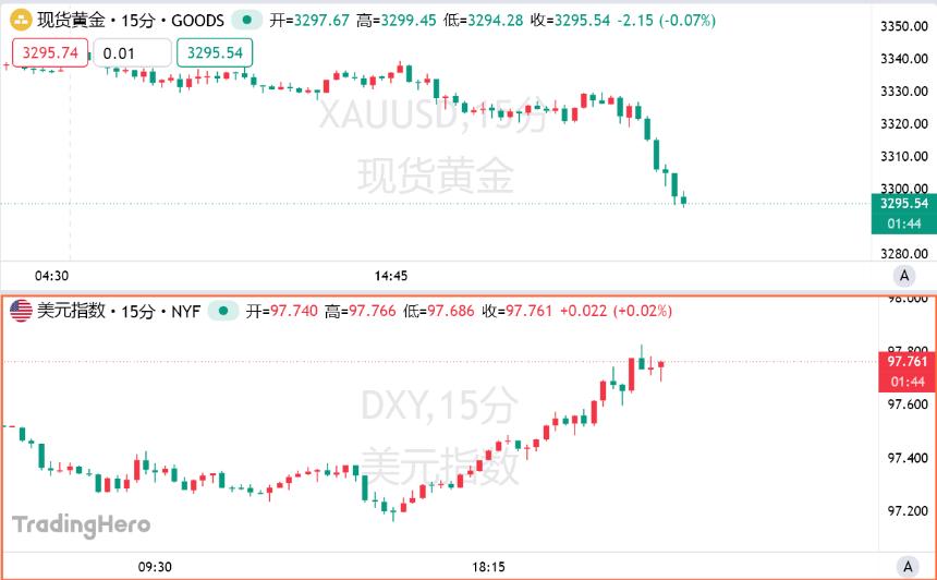 特朗普贸易战缓和预期增强，黄金失守3300美元大关