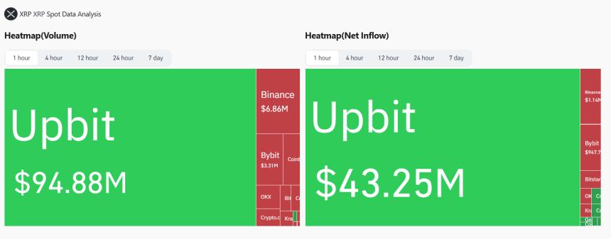 Upbit 引领 XRP 交易量和资金流