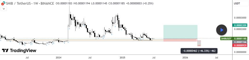 Shiba Inu AnalysisZelfTrade