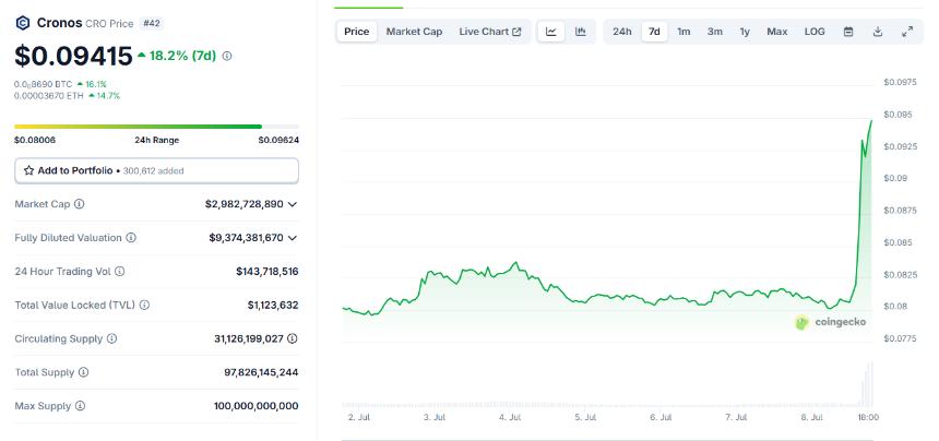 CRO 在 Truth Social 蓝筹股 ETF 计划推动下价格飙升