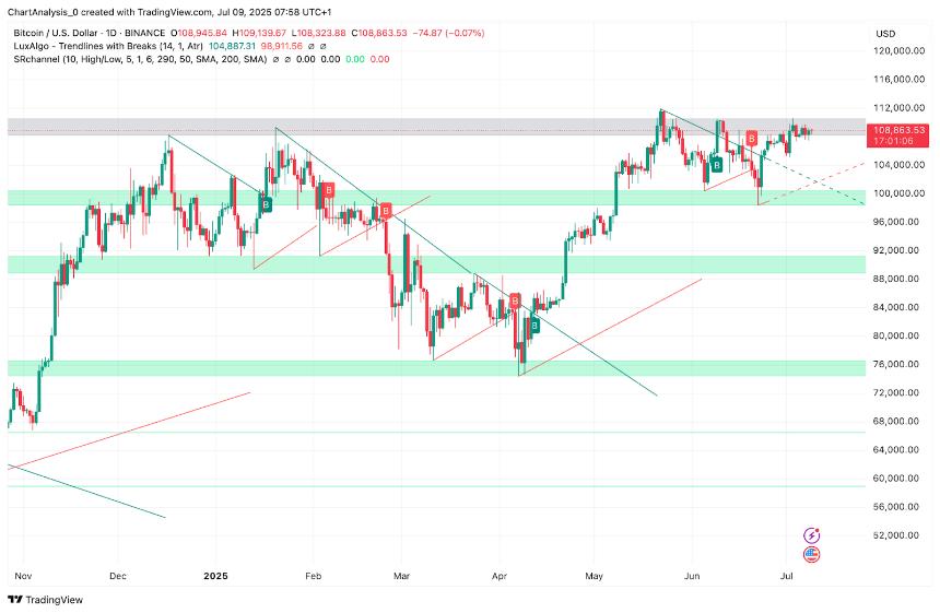  2025年7月10日比特币（BTC）价格预测 