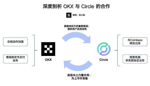 深度解析OKX与Circle合作背后的原因及其对市场的影响