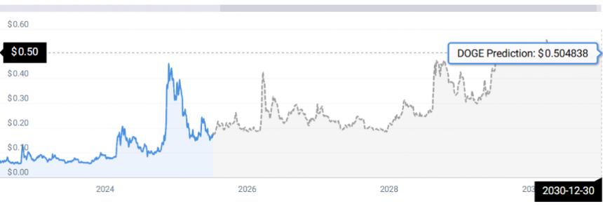  狗狗币有望飙升 177%：具体时间如下 