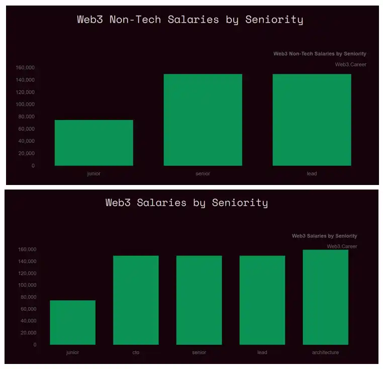 2025年Web3求职市场报告：1万人挤28岗，你该怎么赢？