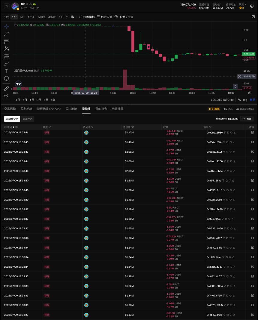 币安Alpha明星代币BR闪崩